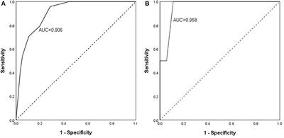 A Novel Scoring System for Prediction of Disease Severity in COVID-19